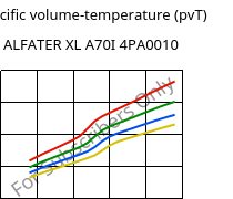 Specific volume-temperature (pvT) , ALFATER XL A70I 4PA0010, TPV, MOCOM