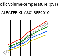 Specific volume-temperature (pvT) , ALFATER XL A80I 3EF0010, TPV, MOCOM