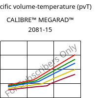 Specific volume-temperature (pvT) , CALIBRE™ MEGARAD™ 2081-15, PC, Trinseo