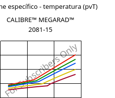 Volume específico - temperatura (pvT) , CALIBRE™ MEGARAD™ 2081-15, PC, Trinseo