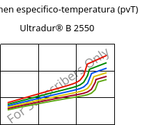 Volumen especifico-temperatura (pvT) , Ultradur® B 2550, PBT, BASF