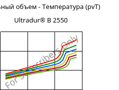 Удельный объем - Температура (pvT) , Ultradur® B 2550, PBT, BASF