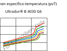 Volumen especifico-temperatura (pvT) , Ultradur® B 4030 G6, PBT-GF30, BASF