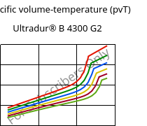 Specific volume-temperature (pvT) , Ultradur® B 4300 G2, PBT-GF10, BASF