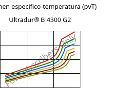 Volumen especifico-temperatura (pvT) , Ultradur® B 4300 G2, PBT-GF10, BASF