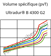 Volume spécifique (pvT) , Ultradur® B 4300 G2, PBT-GF10, BASF