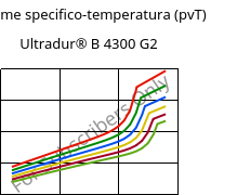 Volume specifico-temperatura (pvT) , Ultradur® B 4300 G2, PBT-GF10, BASF