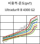 비용적-온도(pvT) , Ultradur® B 4300 G2, PBT-GF10, BASF