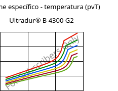 Volume específico - temperatura (pvT) , Ultradur® B 4300 G2, PBT-GF10, BASF