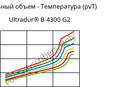 Удельный объем - Температура (pvT) , Ultradur® B 4300 G2, PBT-GF10, BASF