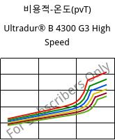 비용적-온도(pvT) , Ultradur® B 4300 G3 High Speed, PBT-GF15, BASF