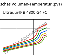 Spezifisches Volumen-Temperatur (pvT) , Ultradur® B 4300 G4 FC, PBT-GF20, BASF