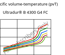 Specific volume-temperature (pvT) , Ultradur® B 4300 G4 FC, PBT-GF20, BASF