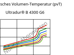 Spezifisches Volumen-Temperatur (pvT) , Ultradur® B 4300 G6, PBT-GF30, BASF