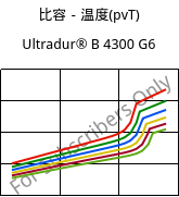 比容－温度(pvT) , Ultradur® B 4300 G6, PBT-GF30, BASF