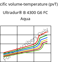 Specific volume-temperature (pvT) , Ultradur® B 4300 G6 FC Aqua, PBT-GF30, BASF