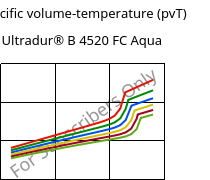 Specific volume-temperature (pvT) , Ultradur® B 4520 FC Aqua, PBT, BASF