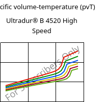 Specific volume-temperature (pvT) , Ultradur® B 4520 High Speed, PBT, BASF