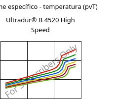 Volume específico - temperatura (pvT) , Ultradur® B 4520 High Speed, PBT, BASF
