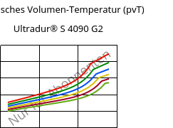 Spezifisches Volumen-Temperatur (pvT) , Ultradur® S 4090 G2, (PBT+ASA+PET)-GF10, BASF