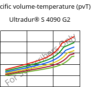 Specific volume-temperature (pvT) , Ultradur® S 4090 G2, (PBT+ASA+PET)-GF10, BASF