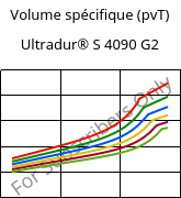 Volume spécifique (pvT) , Ultradur® S 4090 G2, (PBT+ASA+PET)-GF10, BASF