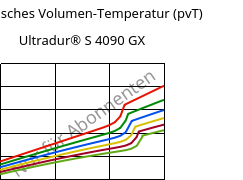 Spezifisches Volumen-Temperatur (pvT) , Ultradur® S 4090 GX, (PBT+ASA)-GF14, BASF