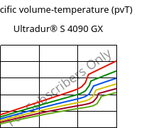 Specific volume-temperature (pvT) , Ultradur® S 4090 GX, (PBT+ASA)-GF14, BASF