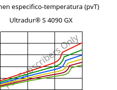 Volumen especifico-temperatura (pvT) , Ultradur® S 4090 GX, (PBT+ASA)-GF14, BASF