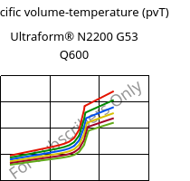 Specific volume-temperature (pvT) , Ultraform® N2200 G53 Q600, POM-GF25, BASF