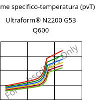 Volume specifico-temperatura (pvT) , Ultraform® N2200 G53 Q600, POM-GF25, BASF