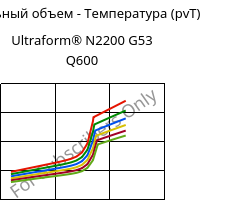 Удельный объем - Температура (pvT) , Ultraform® N2200 G53 Q600, POM-GF25, BASF
