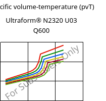 Specific volume-temperature (pvT) , Ultraform® N2320 U03 Q600, POM, BASF