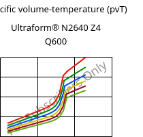 Specific volume-temperature (pvT) , Ultraform® N2640 Z4 Q600, (POM+PUR), BASF