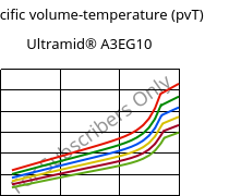 Specific volume-temperature (pvT) , Ultramid® A3EG10, PA66-GF50, BASF