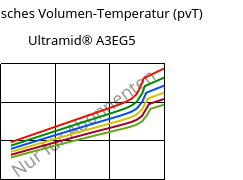 Spezifisches Volumen-Temperatur (pvT) , Ultramid® A3EG5, PA66-GF25, BASF
