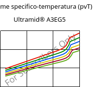 Volume specifico-temperatura (pvT) , Ultramid® A3EG5, PA66-GF25, BASF