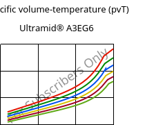 Specific volume-temperature (pvT) , Ultramid® A3EG6, PA66-GF30, BASF