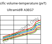 Specific volume-temperature (pvT) , Ultramid® A3EG7, PA66-GF35, BASF