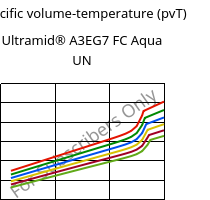 Specific volume-temperature (pvT) , Ultramid® A3EG7 FC Aqua UN, PA66-GF35, BASF