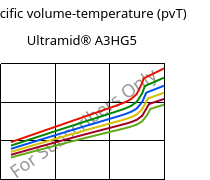 Specific volume-temperature (pvT) , Ultramid® A3HG5, PA66-GF25, BASF
