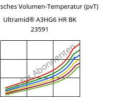 Spezifisches Volumen-Temperatur (pvT) , Ultramid® A3HG6 HR BK 23591, PA66-GF30, BASF
