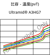比容－温度(pvT) , Ultramid® A3HG7, PA66-GF35, BASF