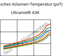 Spezifisches Volumen-Temperatur (pvT) , Ultramid® A3K, PA66, BASF