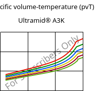 Specific volume-temperature (pvT) , Ultramid® A3K, PA66, BASF