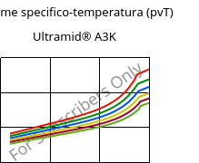 Volume specifico-temperatura (pvT) , Ultramid® A3K, PA66, BASF