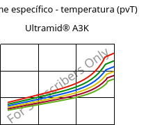 Volume específico - temperatura (pvT) , Ultramid® A3K, PA66, BASF
