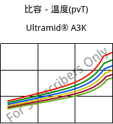 比容－温度(pvT) , Ultramid® A3K, PA66, BASF