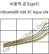 비용적-온도(pvT) , Ultramid® A3K FC Aqua UN, PA66, BASF