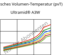 Spezifisches Volumen-Temperatur (pvT) , Ultramid® A3W, PA66, BASF